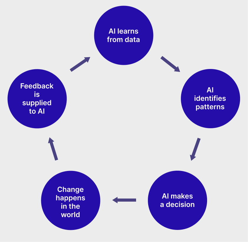 The feedback loop model of algorithmic decision support systems