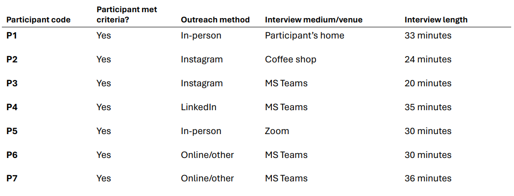 An image showing a table of participants recruited for this study. Seven participants were interviewed. Interviews took place over Microsoft Teams and Zoom. Two interviews took place in person. Participants were found in person and on online platforms such as Instagram and LinkedIn. All participants met the recruitment critera.