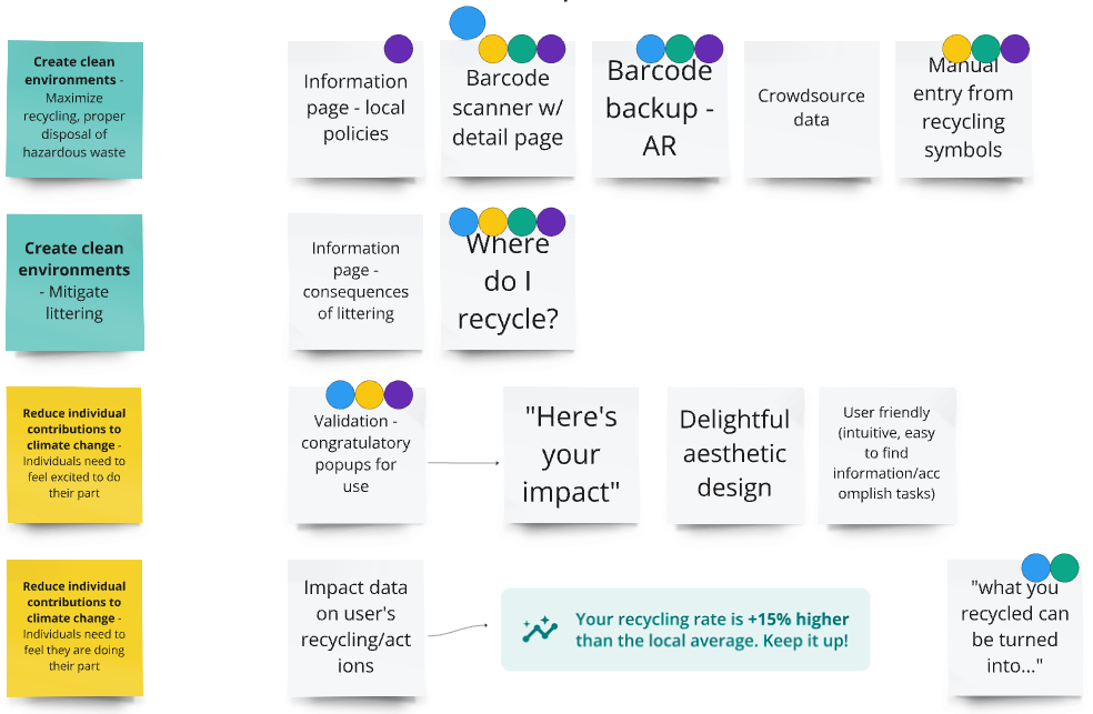 A snippet of the dot voting exercise in Miro