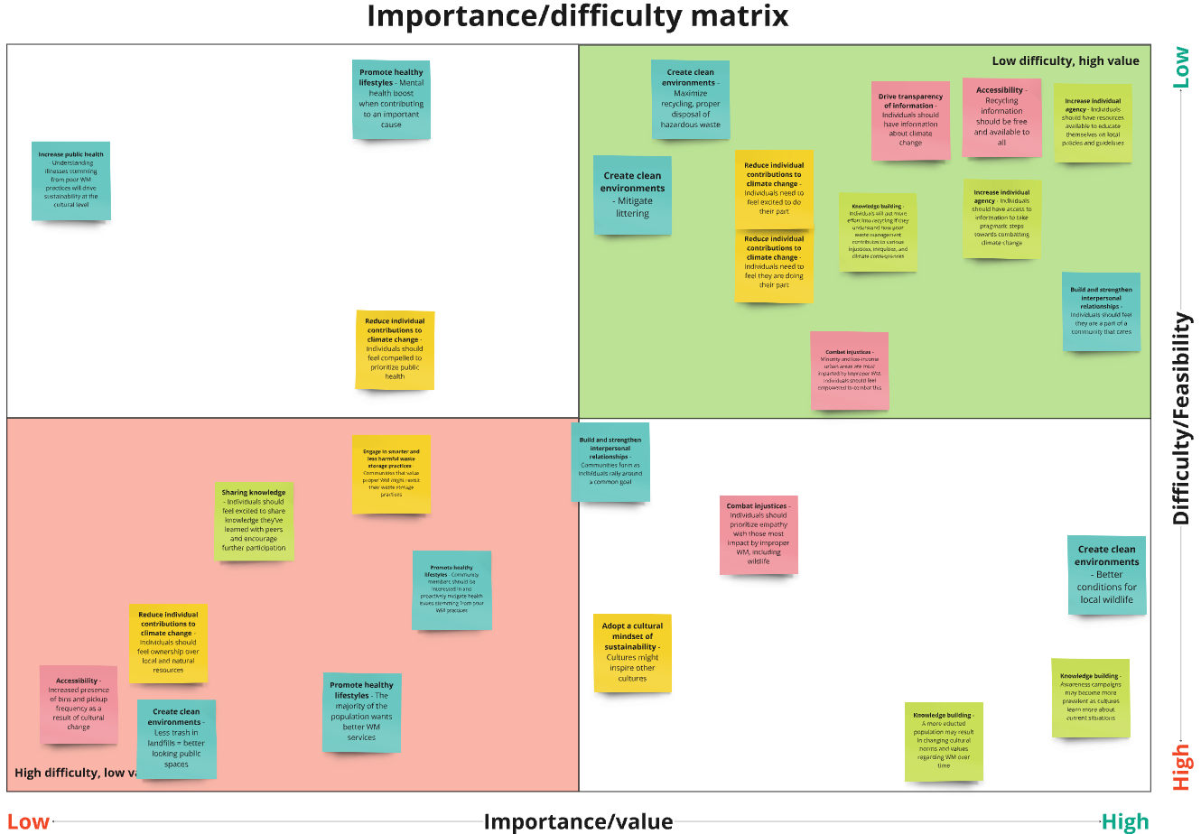 A screen shot of the Importance/Difficult Matrix in Miro. The items in the top right quadrant are the features we determined were most important and feasible.