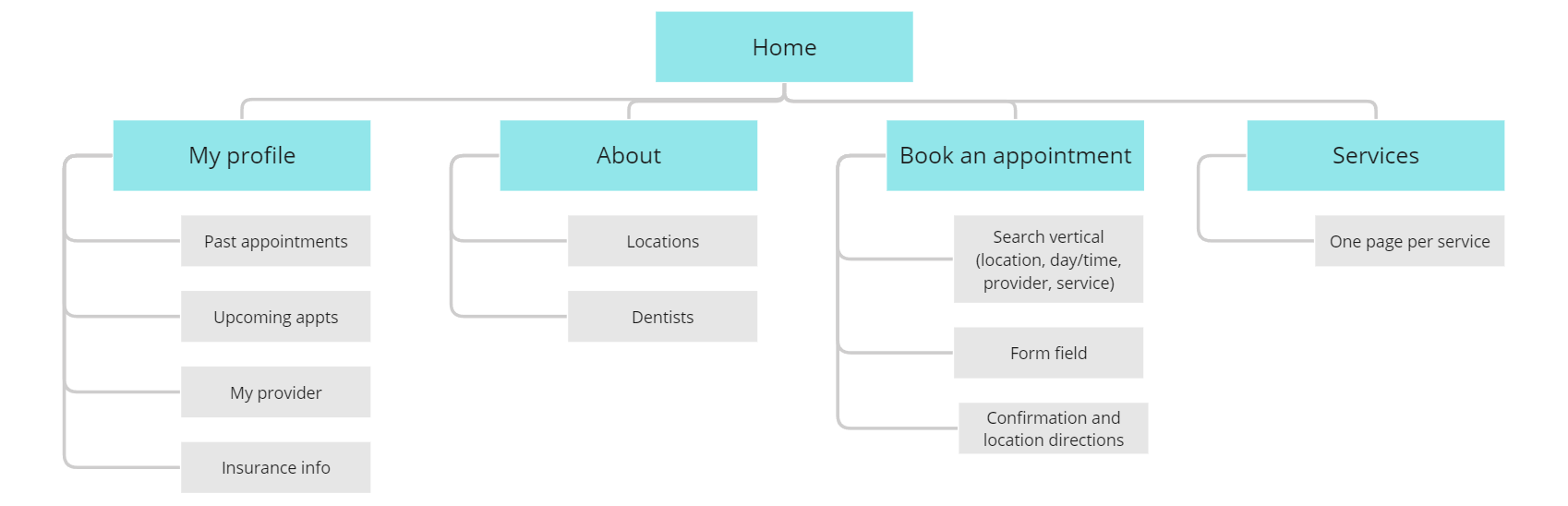 An image of the dentist website site map, created in Miro.