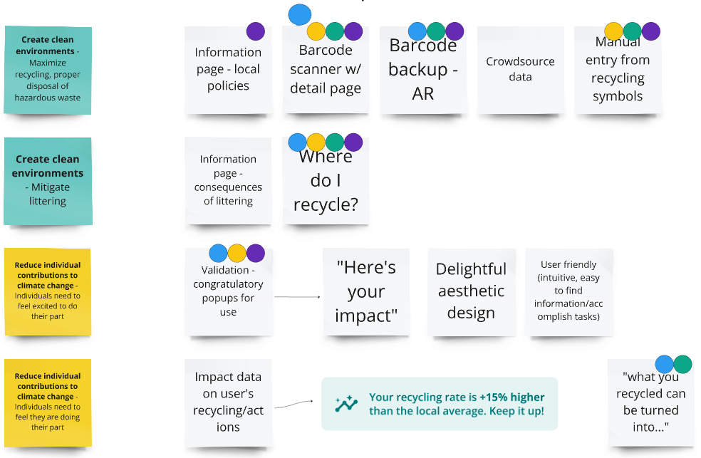 An image showing the dot voting exercise the team completed to finalize initial product feature requirements.