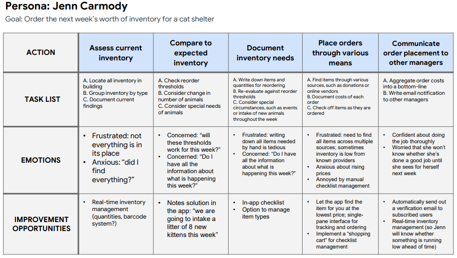 A screen shot of a user journey map for one person named Jenn. The journey map analyzes Jenn's tasks, Jenn's emotions, and identifies improvement opportunities across the various steps Jenn to complete her volunteer work.